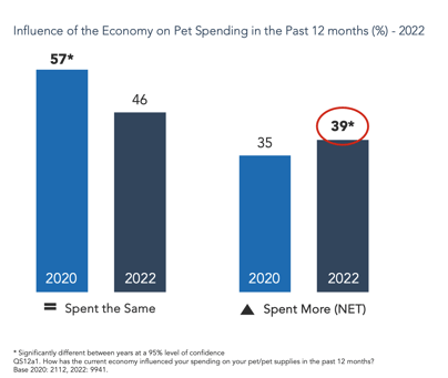 Influence-of-Economy-on-Pet-Spending